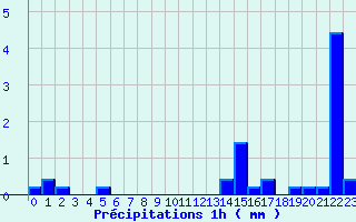 Diagramme des prcipitations pour Lierville (60)