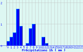 Diagramme des prcipitations pour Millevaches (19)