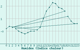 Courbe de l'humidex pour Lagny-sur-Marne (77)