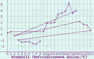 Courbe du refroidissement olien pour Chlons-en-Champagne (51)