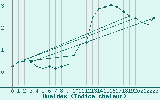 Courbe de l'humidex pour Giswil