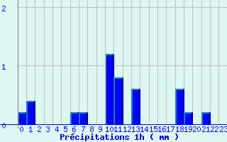 Diagramme des prcipitations pour Camaret (29)