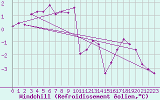 Courbe du refroidissement olien pour Sgur-le-Chteau (19)