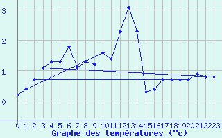 Courbe de tempratures pour Sgur-le-Chteau (19)