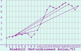 Courbe du refroidissement olien pour Nostang (56)