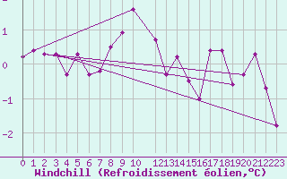 Courbe du refroidissement olien pour Feldberg-Schwarzwald (All)