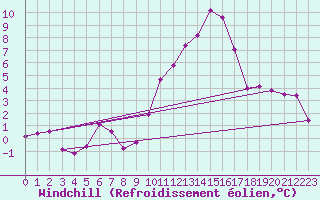 Courbe du refroidissement olien pour Saint-Quentin (02)
