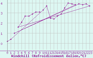 Courbe du refroidissement olien pour Chailles (41)