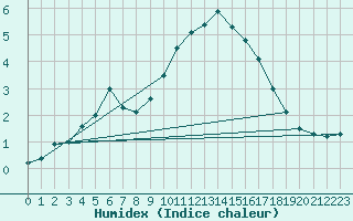 Courbe de l'humidex pour Gelbelsee