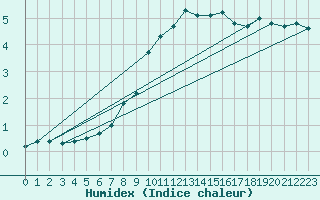 Courbe de l'humidex pour Schaerding