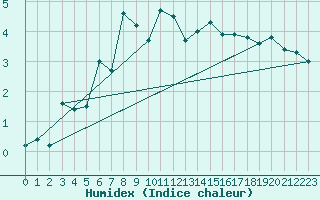 Courbe de l'humidex pour Warth