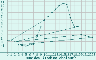 Courbe de l'humidex pour Sattel-Aegeri (Sw)