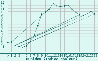 Courbe de l'humidex pour Almondsbury