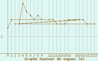 Courbe de la hauteur des vagues pour la bouée 62305