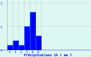 Diagramme des prcipitations pour L