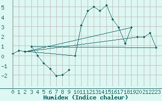 Courbe de l'humidex pour Sant Julia de Loria (And)