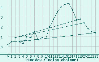 Courbe de l'humidex pour Dunkerque (59)