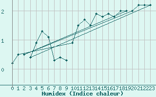 Courbe de l'humidex pour Great Dun Fell