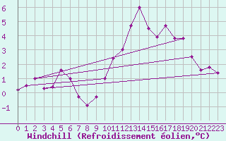 Courbe du refroidissement olien pour Munte (Be)