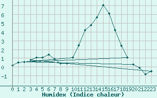 Courbe de l'humidex pour Bourg-Saint-Maurice (73)