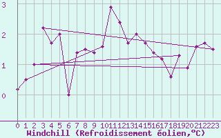 Courbe du refroidissement olien pour Norderney
