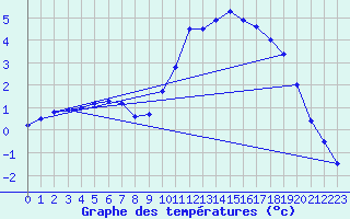 Courbe de tempratures pour Carlsfeld