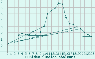 Courbe de l'humidex pour Belfort-Dorans (90)