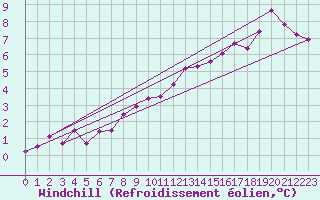 Courbe du refroidissement olien pour Koksijde (Be)