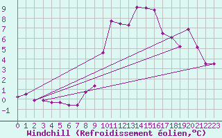 Courbe du refroidissement olien pour Disentis