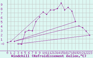 Courbe du refroidissement olien pour Kahler Asten