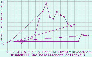 Courbe du refroidissement olien pour Torla