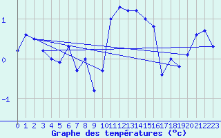Courbe de tempratures pour Anvers (Be)
