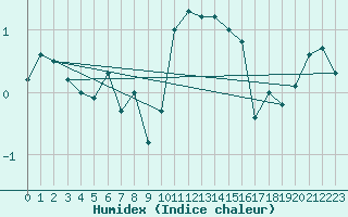 Courbe de l'humidex pour Anvers (Be)