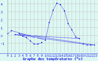 Courbe de tempratures pour Grimentz (Sw)