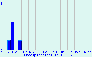 Diagramme des prcipitations pour Valdrme (26)