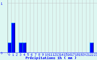 Diagramme des prcipitations pour Glandage (26)