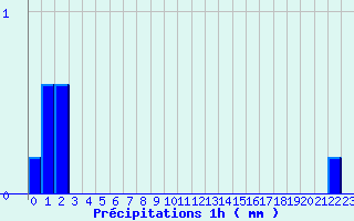 Diagramme des prcipitations pour Jours-ls-Baigneux (21)