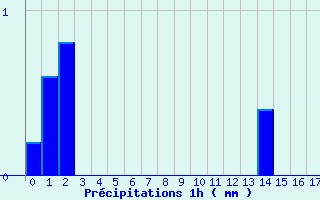 Diagramme des prcipitations pour Coudray (53)