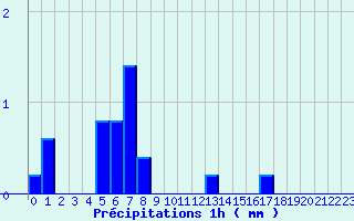 Diagramme des prcipitations pour St-Gaultier (36)