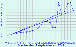 Courbe de tempratures pour Bruck / Mur