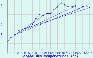 Courbe de tempratures pour Anholt