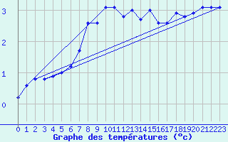 Courbe de tempratures pour Bousson (It)