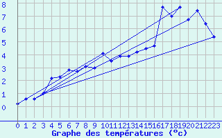 Courbe de tempratures pour Sattel-Aegeri (Sw)