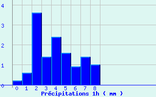 Diagramme des prcipitations pour Martizay (36)