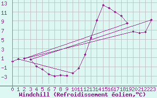 Courbe du refroidissement olien pour Biscarrosse (40)