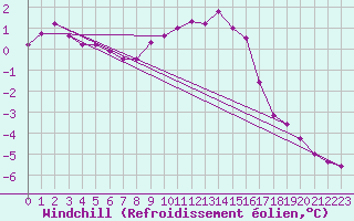 Courbe du refroidissement olien pour Chaumont (Sw)