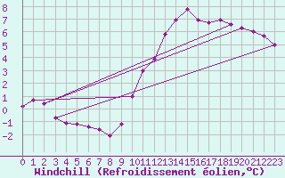 Courbe du refroidissement olien pour Brigueuil (16)