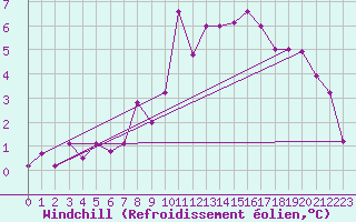 Courbe du refroidissement olien pour Constance (All)