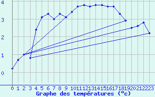 Courbe de tempratures pour Oron (Sw)