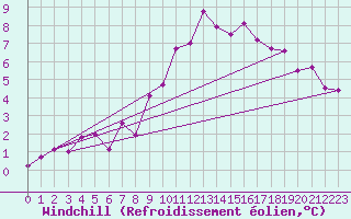Courbe du refroidissement olien pour Neuchatel (Sw)